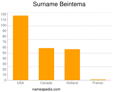 Surname Beintema