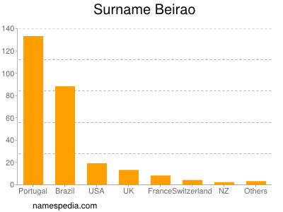 Surname Beirao