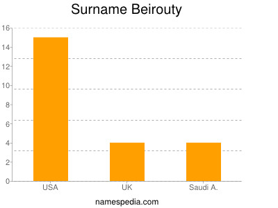 Surname Beirouty