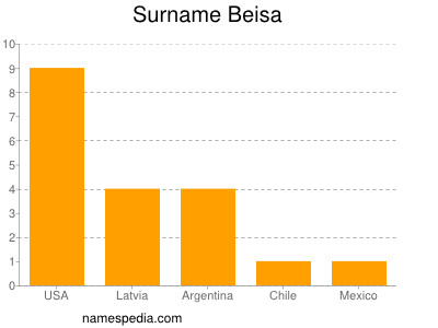 Surname Beisa