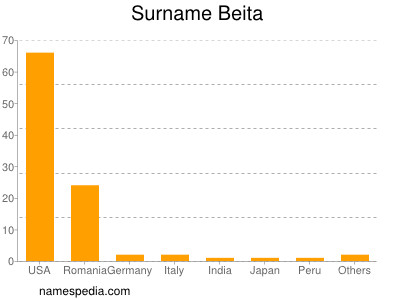 Surname Beita