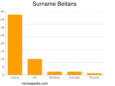 Surname Beitans