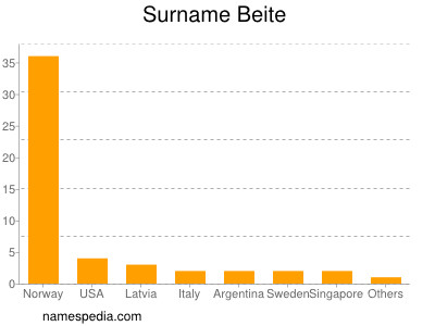 Surname Beite