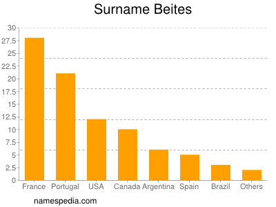 Surname Beites