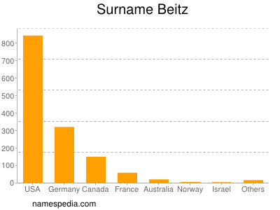 Surname Beitz