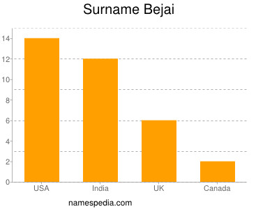 Surname Bejai