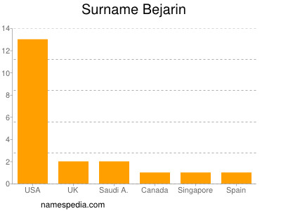 Surname Bejarin