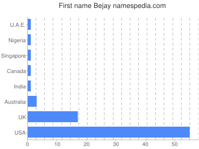 Given name Bejay