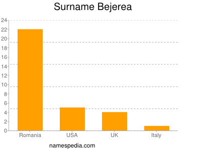 Surname Bejerea