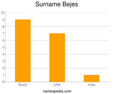 Surname Bejes