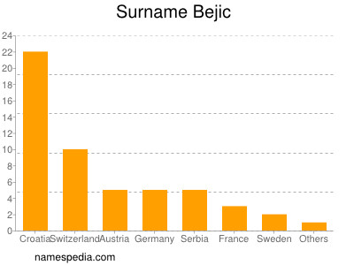 Surname Bejic
