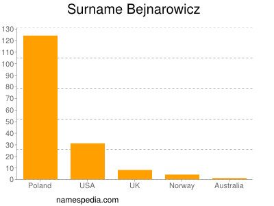 Surname Bejnarowicz