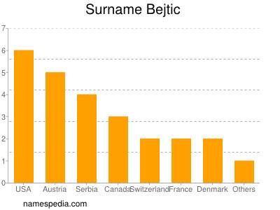 Surname Bejtic