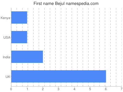 Given name Bejul