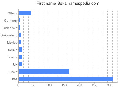 Given name Beka