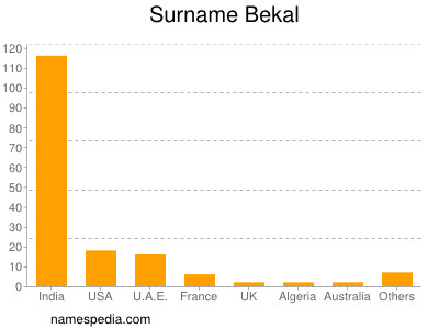 Surname Bekal