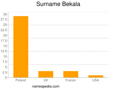 Surname Bekala