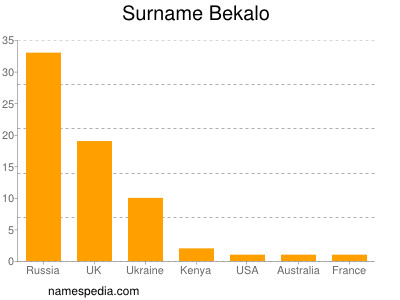 Surname Bekalo