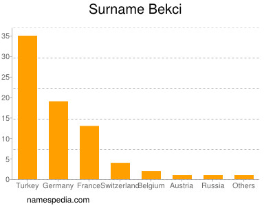 Surname Bekci