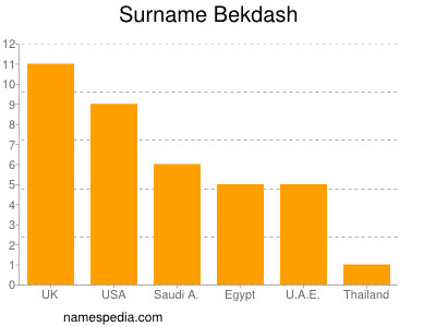 Surname Bekdash