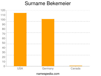 Surname Bekemeier