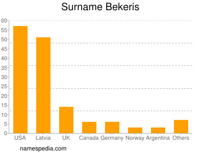 Surname Bekeris