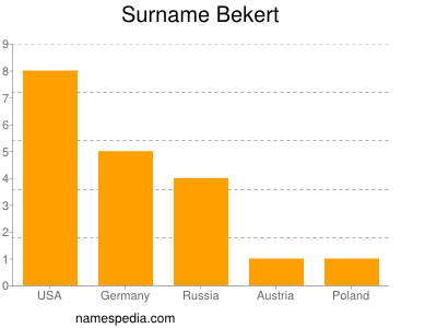 Surname Bekert