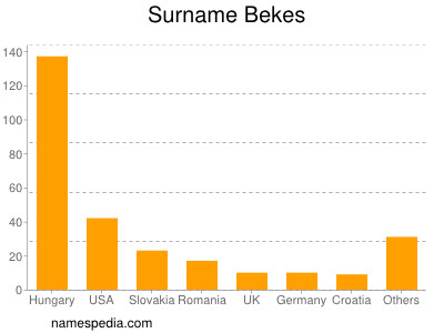 Surname Bekes