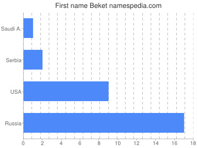 Given name Beket