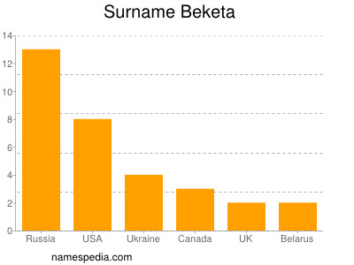 Surname Beketa