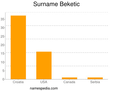 Surname Beketic
