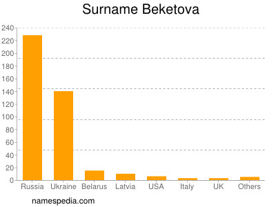 Surname Beketova