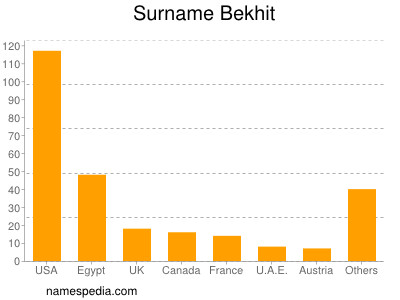 Surname Bekhit