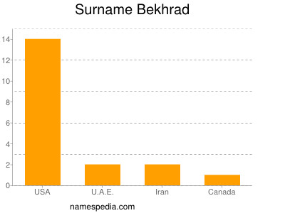 Surname Bekhrad