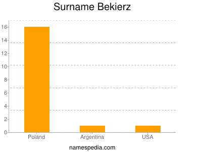Surname Bekierz