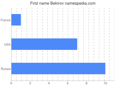 Given name Bekirov