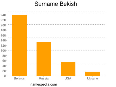 Surname Bekish