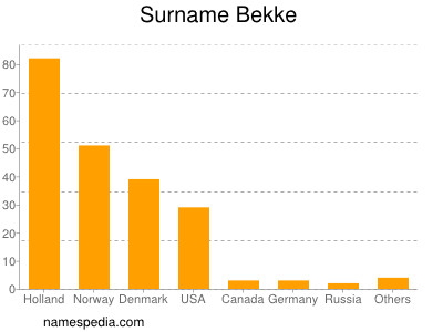 Surname Bekke