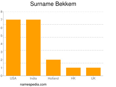 Surname Bekkem
