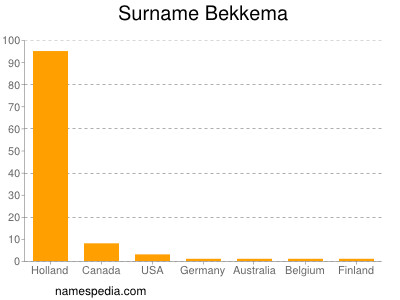 Surname Bekkema