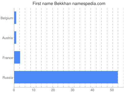 Given name Bekkhan