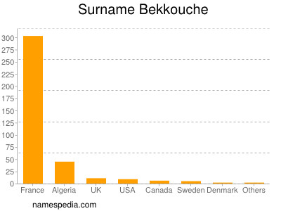 Surname Bekkouche