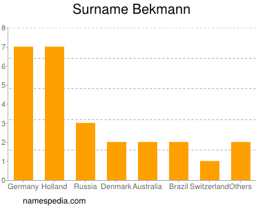 Surname Bekmann