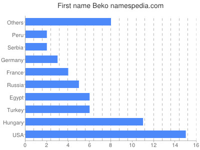Given name Beko