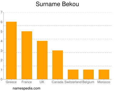 Surname Bekou