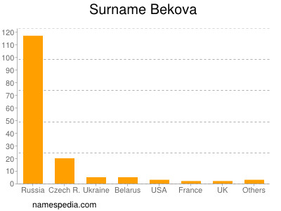 Surname Bekova