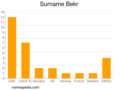 Surname Bekr