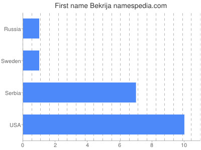 Given name Bekrija