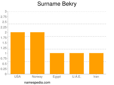 Surname Bekry