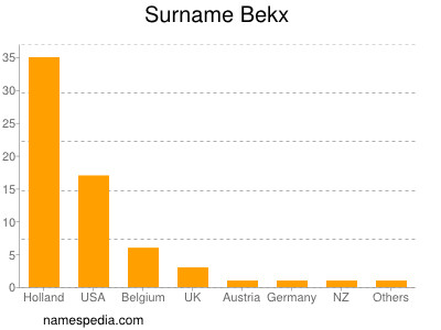 Surname Bekx